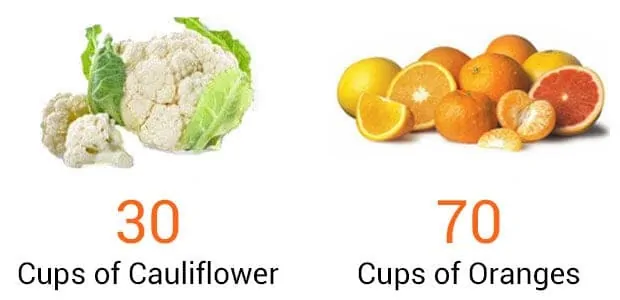 cauliflower and oranges comparison
