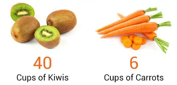 kiwis and carrots comparison